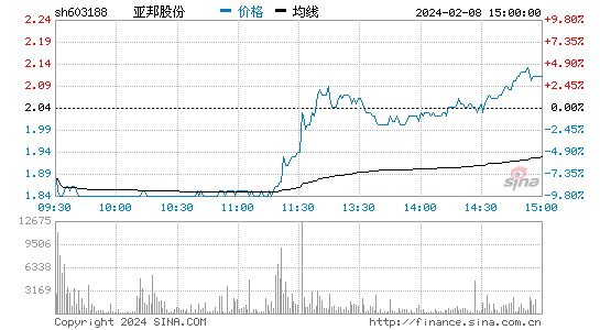 亚邦股份[603188]股票行情 股价K线图