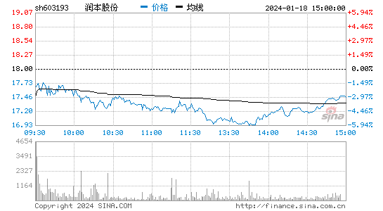 润本股份[603193]股票行情 股价K线图