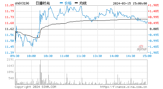 日播时尚[603196]股票行情 股价K线图