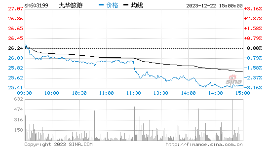 九华旅游[603199]股票行情 股价K线图