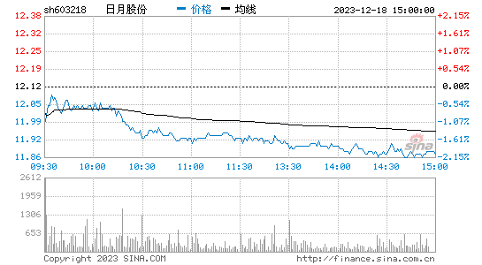 日月股份[603218]股票行情 股价K线图