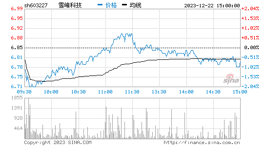 雪峰科技[603227]股票行情 股价K线图