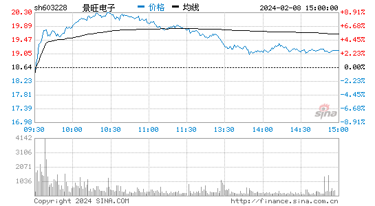 景旺电子[603228]股票行情 股价K线图