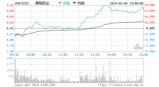 奥翔药业[603229]股票行情 股价K线图