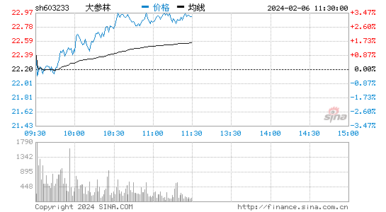 大参林[603233]股票行情 股价K线图