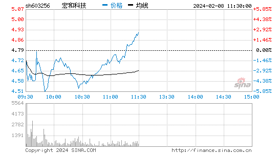 宏和科技[603256]股票行情 股价K线图