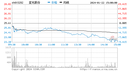 亚光股份[603282]股票行情 股价K线图