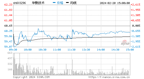 华勤技术[603296]股票行情 股价K线图