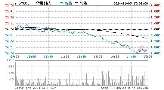 华懋科技[603306]股票行情 股价K线图