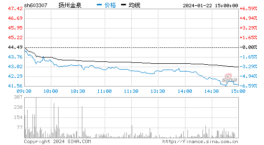 扬州金泉[603307]股票行情 股价K线图