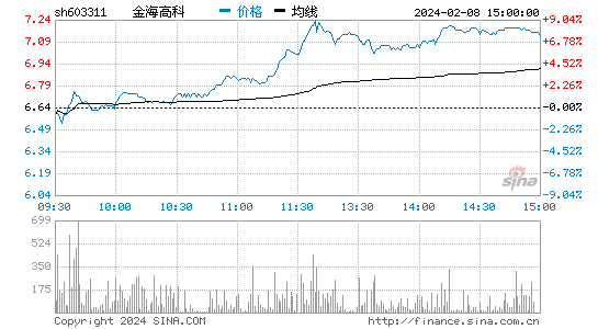 金海高科[603311]股票行情 股价K线图