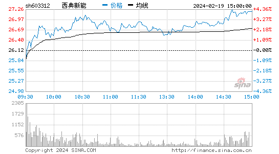 西典新能[603312]股票行情 股价K线图