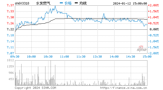 水发燃气[603318]股票行情 股价K线图