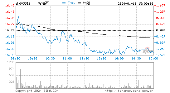 湘油泵[603319]股票行情 股价K线图