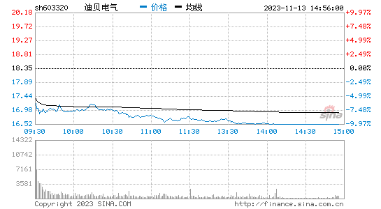 迪贝电气[603320]股票行情 股价K线图