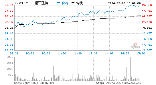 超讯通信[603322]股票行情 股价K线图