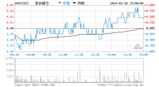 苏农银行[603323]股票行情 股价K线图