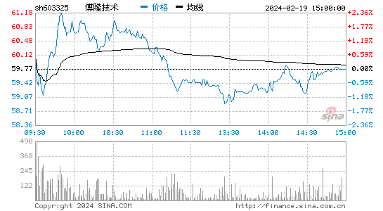 博隆技术[603325]股票行情 股价K线图