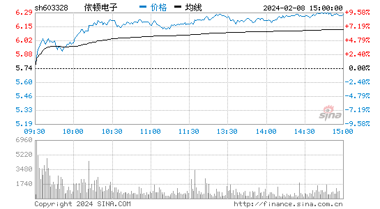 依顿电子[603328]股票行情 股价K线图