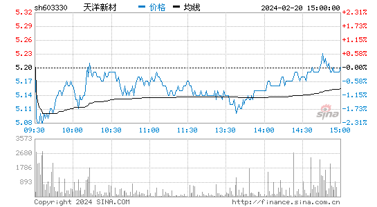 天洋新材[603330]股票行情 股价K线图