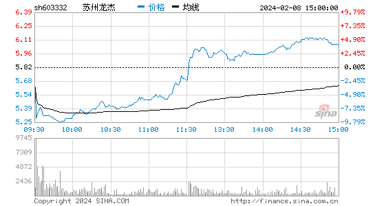 苏州龙杰[603332]股票行情 股价K线图