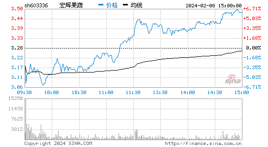 宏辉果蔬[603336]股票行情 股价K线图