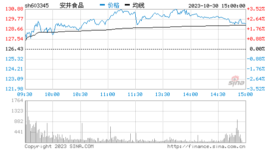 安井食品[603345]股票行情 股价K线图