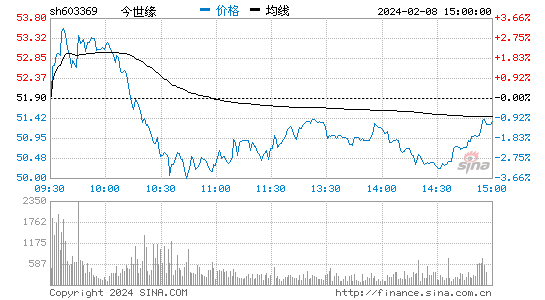 今世缘[603369]股票行情 股价K线图