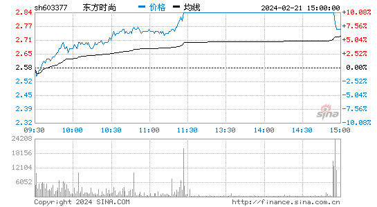 东方时尚[603377]股票行情 股价K线图