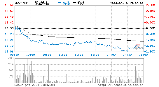 骏亚科技[603386]股票行情 股价K线图