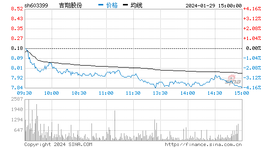 吉翔股份[603399]股票行情 股价K线图