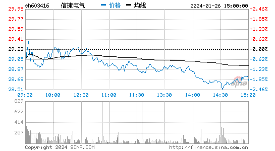 信捷电气[603416]股票行情 股价K线图