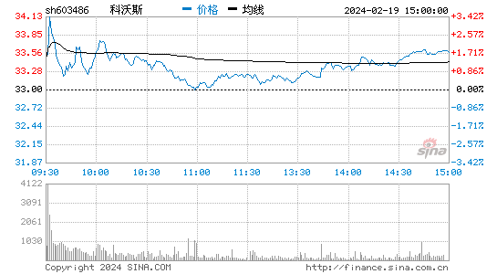 科沃斯[603486]股票行情 股价K线图