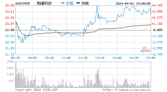 翔港科技[603499]股票行情 股价K线图