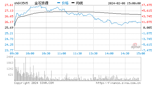 金石资源[603505]股票行情 股价K线图