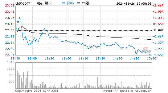 振江股份[603507]股票行情 股价K线图