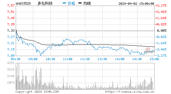 多伦科技[603528]股票行情 股价K线图