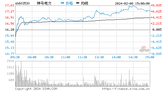 神马电力[603530]股票行情 股价K线图