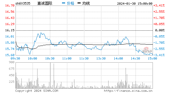 嘉诚国际[603535]股票行情 股价K线图