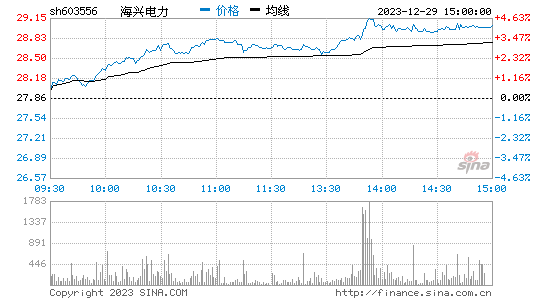 海兴电力[603556]股票行情 股价K线图