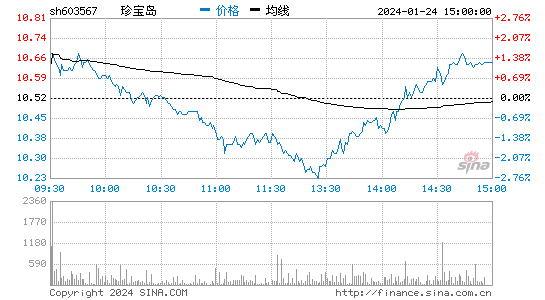 珍宝岛[603567]股票行情 股价K线图