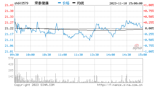 荣泰健康[603579]股票行情 股价K线图