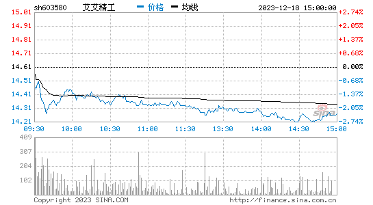 艾艾精工[603580]股票行情 股价K线图
