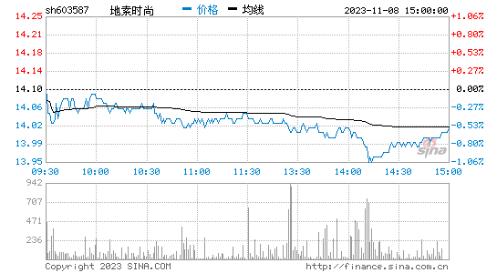 地素时尚[603587]股票行情 股价K线图