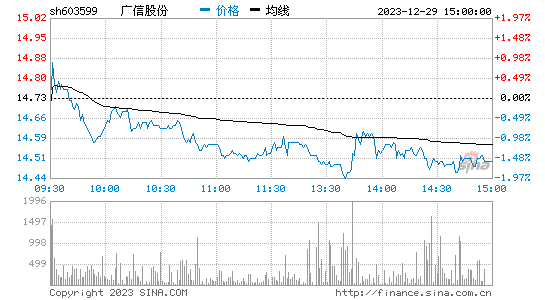广信股份[603599]股票行情 股价K线图