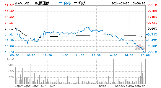 纵横通信[603602]股票行情 股价K线图