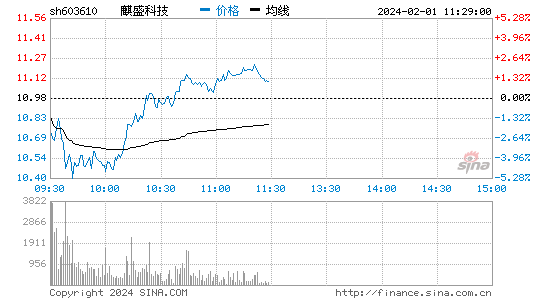 麒盛科技[603610]股票行情 股价K线图