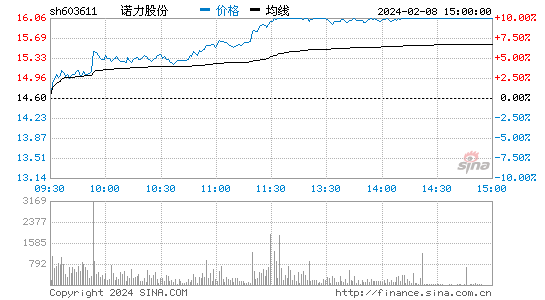 诺力股份[603611]股票行情 股价K线图