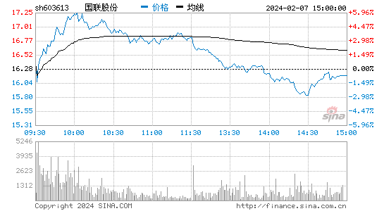 国联股份[603613]股票行情 股价K线图