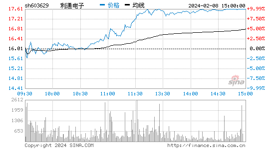 利通电子[603629]股票行情 股价K线图